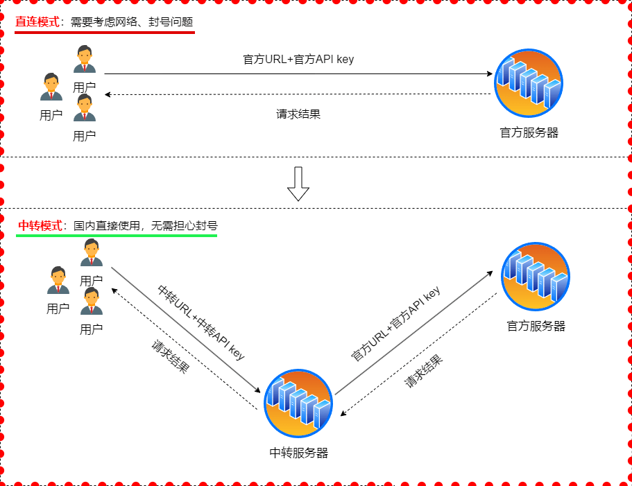 中转API图解